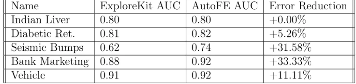 Table 4.6: Comparison of Performance Between ExploreKit and AutoFE The runtime of AutoFE heavily depends on the number of features and the number of instances