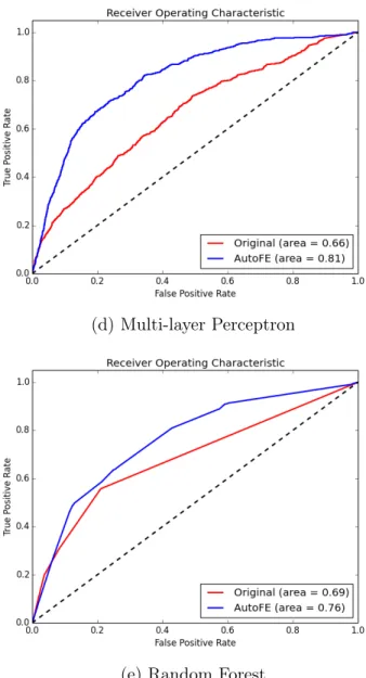 Figure A-2: Receiver Operating Characteristic Curves for the Santander Dataset