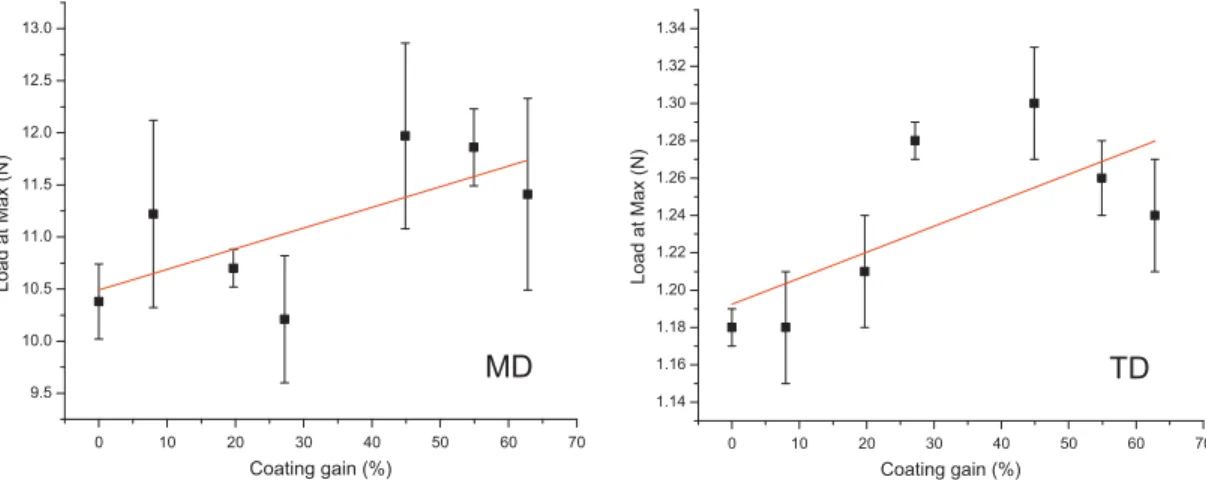 Fig. 6. Load (max) with various coating gains. MD and TD are machine direction and transverse direction.