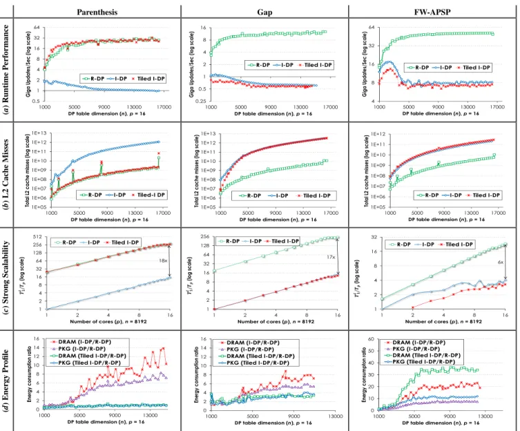 Figure 6. Performance comparison of I- DP , R- DP and tiled I- DP : (a) Giga updates per second achieved by all algorithms, (b) L2 cache misses for each program, (c) strong scalability with #cores, p when n is fixed at 8192 (in this plot T 1 l denotes the 