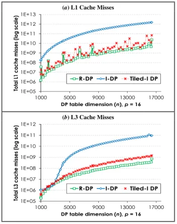 Figure 6 shows detailed performance results of I-DP, tiled I-DP and R-DP implementations