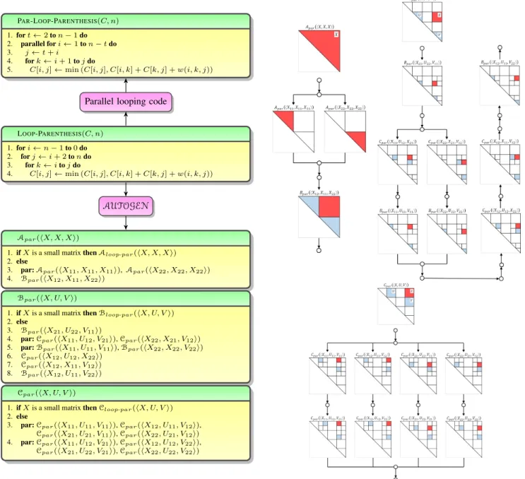 Figure 1. Left upper half: A parallel looping code that evaluates Rec. 1. Left lower half: AUTOGEN takes the serial parenthesis algorithm as input and au- au-tomatically discovers a recursive divide-and-conquer cache-oblivious parallel algorithm