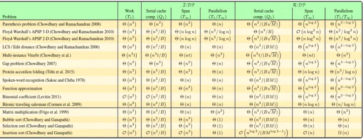 Table 1. Work (T 1 ), serial cache complexity (Q 1 ), span (T ∞ ), and parallelism (T 1 /T ∞ ) of I-DP and R-DP algorithms for several DP problems
