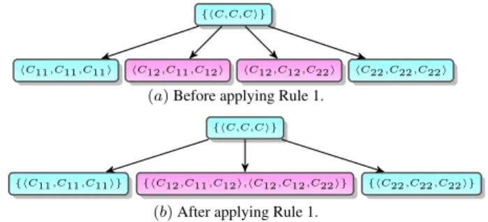 Figure 3. First two levels of the algorithm-tree for the parenthesis prob- prob-lem before and after applying Rule 1.