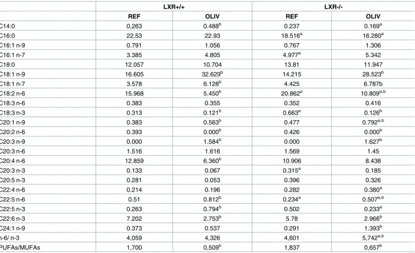 Table 1. Effects of an oleic acid-rich diet on hepatic fatty acid profile in LXR+/+ and LXR-/- mice.