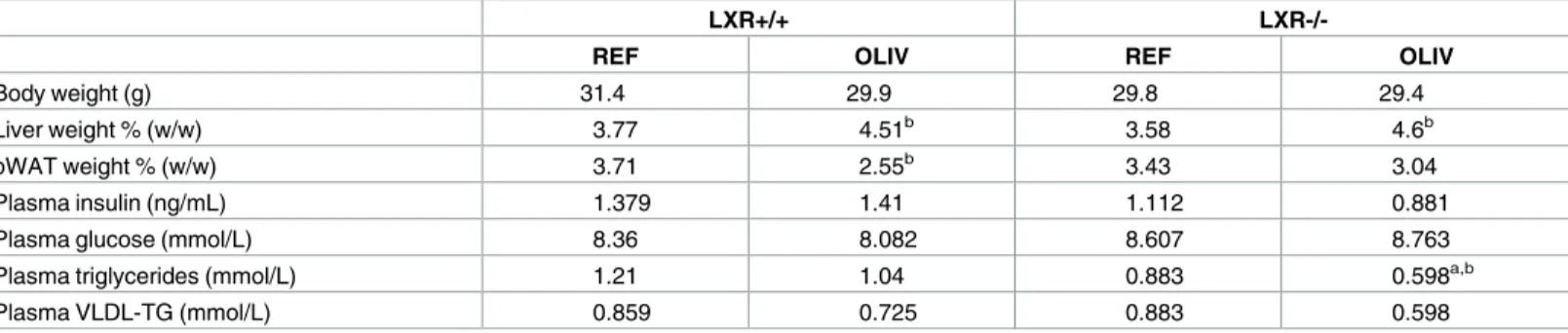 Table 2. Effects of an oleic acid-rich diet on body, liver, adipose tissue weights, and on plasma parameters in LXR+/+ and LXR-/- mice.