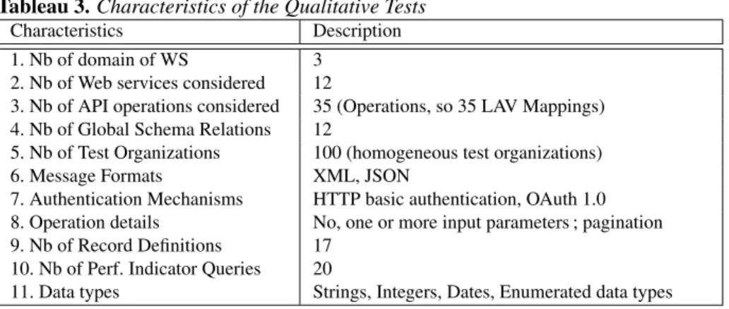 Tableau 3. Characteristics of the Qualitative Tests