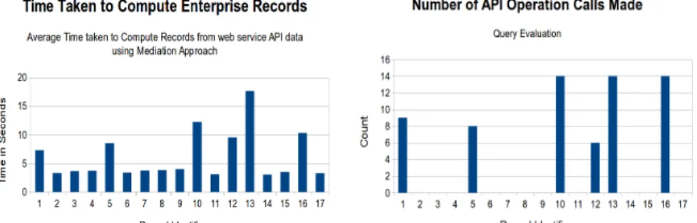 Figure 2. DaWeS : average times to fetch record data and number of API calls.
