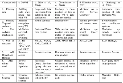 Tableau 6. Data Integration and Web Services : State of the Art