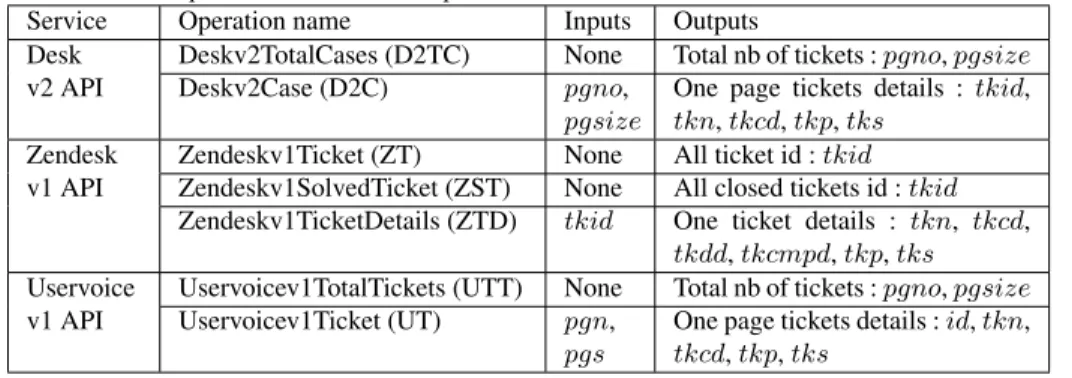 Tableau 2. Helpdesk WS and their operations