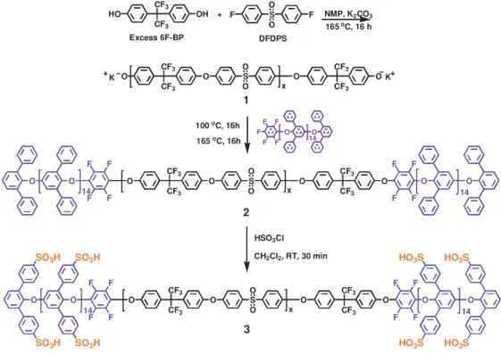 Figure 1. Synthesis of triblock copolymers 3. 