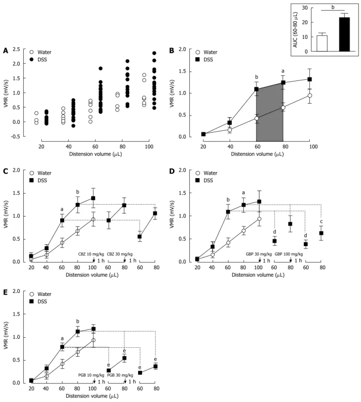 Figure 3  Mouse model of inflammation-associated colonic hypersensitivity and assessment of pregabalin, gabapentin and carbamazepine treatments