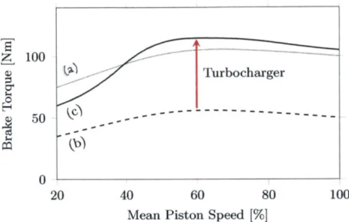 Figure  1-2:  The  maximum  torque  output  of  a  naturally  aspirated  engine  is  illustrated  by  the  curve  (a).