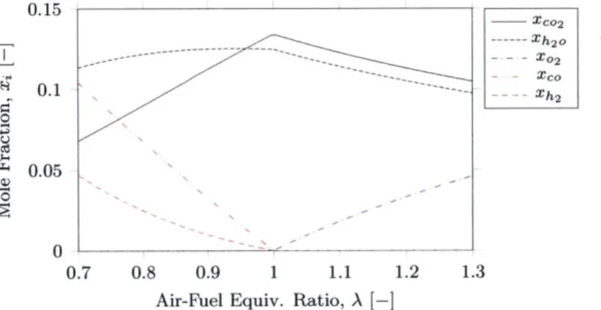 Figure  3-1:  The  mole  fractions  of  carbon  dioxide,  water  vapor,  oxygen,  carbon  monoxide  and  hydrogen  as a  function  of  air-fuel  equivalence  ratio.