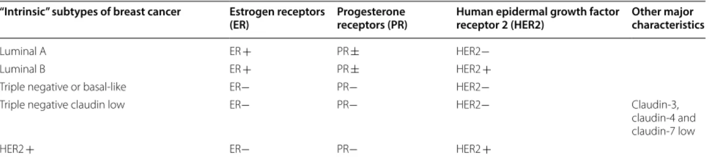 Table 1   “Intrinsic” subtypes of breast cancer