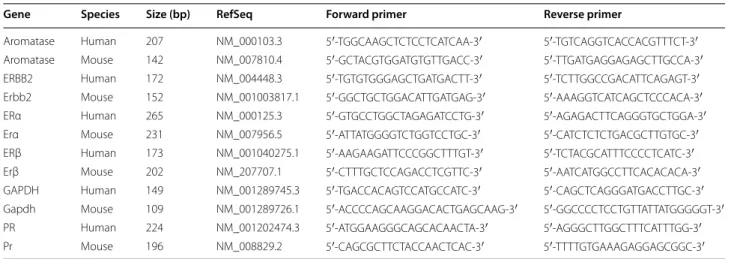 Table 2  Primers used for q-PCR analysis