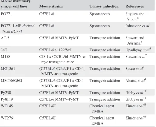 TABLE 1 C57BL/6 mammary cancer  cell lines