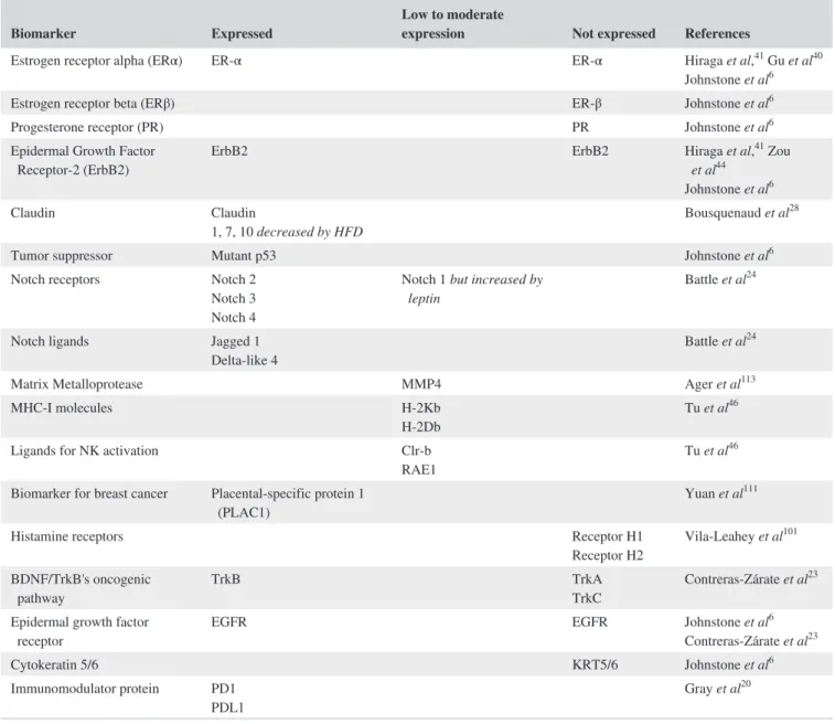 TABLE 3 Characterisation of hormonal receptors and protein patterns of EO771 line in literature