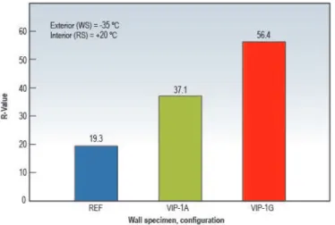 Figure 4. Thermal Resistance for Reference Wall, Wall VIP-1A, and  Wall VIP-1G