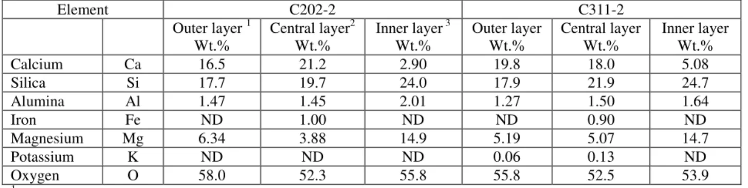 Table 4 Weight percentage of element distribution in the outer surface layer, central layer and inner  surface layer of the AC pipe samples