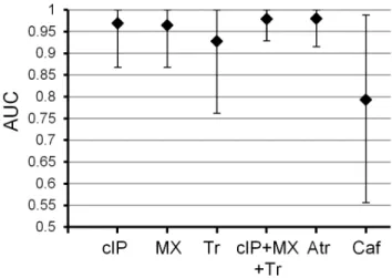 Figure 4. ROC curve AUCs for single and combination biomarkers. Error bars represent 95% confidence intervals