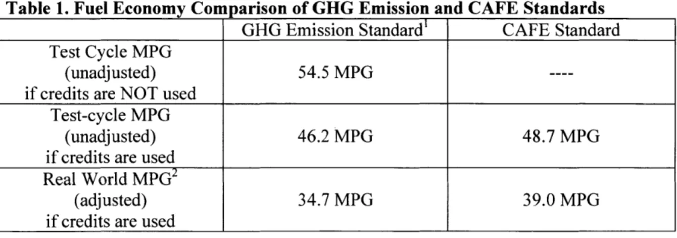 Table  1.  Fuel  Economy  Comparison of  GHG Emission  and  CAFE Standards GHG Emission  Standard'  CAFE  Standard Test  Cycle  MPG