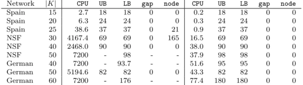 Table 1: Comparison between formulations RSA-BASE (left) and RSA-EXT (right) for objective function O 1 .