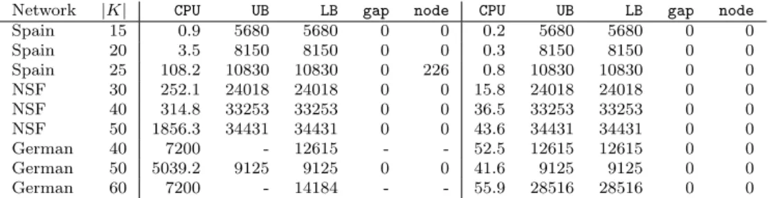 Table 2: Comparison between formulations RSA-BASE (left) and RSA-EXT (right) for objective function O 2 .