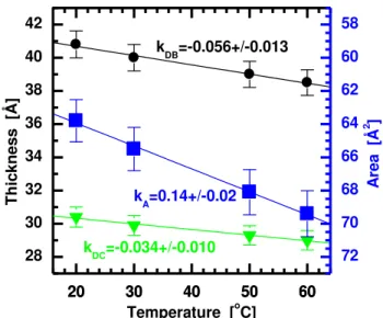 Figure  6:  Temperature  dependence  of  the  bilayer  thickness  (black  circles  represent  D B ,  and  green  triangles  represent  2D C )  and  lipid  area  (blue  squares)  of  liquid  crystalline  ULV  SOPC  bilayers