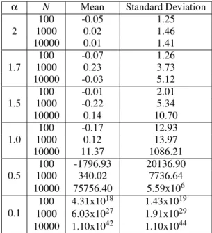 Table 1 shows the mean and the standard deviation estimated from empirical data drawn from a stable distribution for various values of the stability  expo-nent α and size N