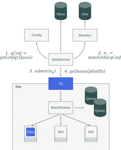 Figure 1: Interactions between a Site Director, DIRAC services and a Site