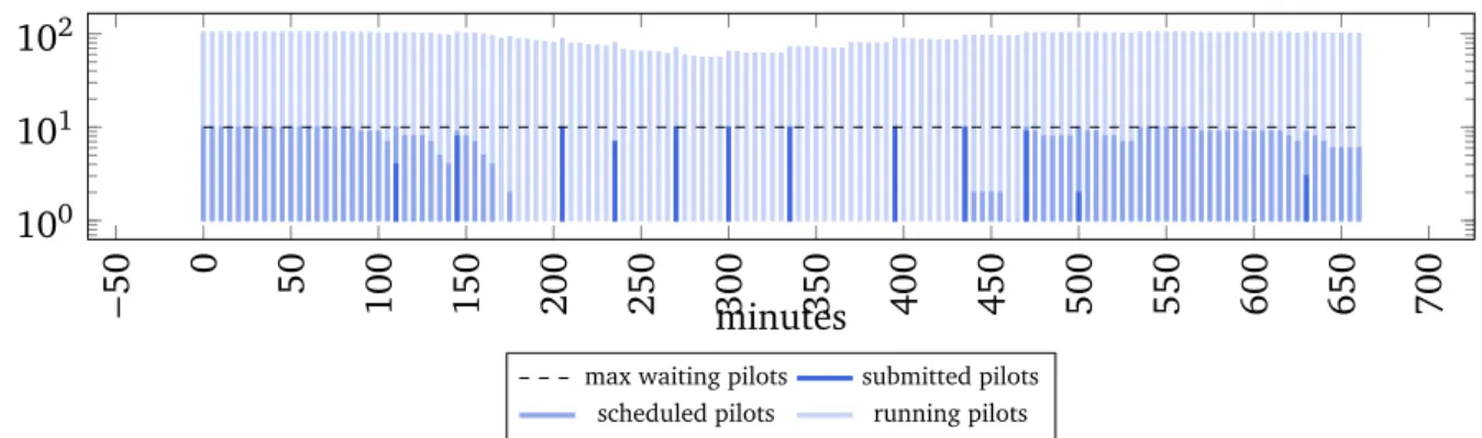 Figure 2 is the result of the command executed every 5 minutes for 12 hours and provides some of the plots generated