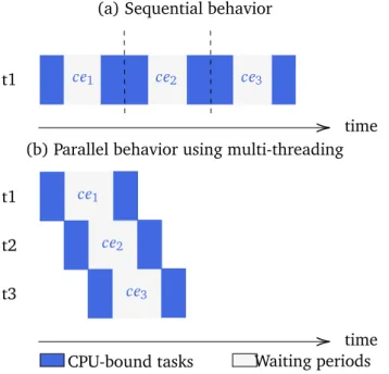 Figure 4: Duration for a Site Director to get pilot status in three CEs