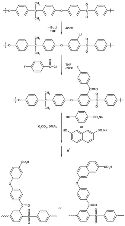 Fig. 9. Synthesis of sulfophenoxybenzoyl polysulfone and sulfonaphthoxybenzoyl polysulfone [67].