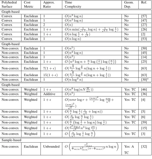 Table 1: Results on Shortest Paths on a Polyhedral Surface P with n vertices. The constant ǫ &gt; 0 is the desired accuracy of the shortest path