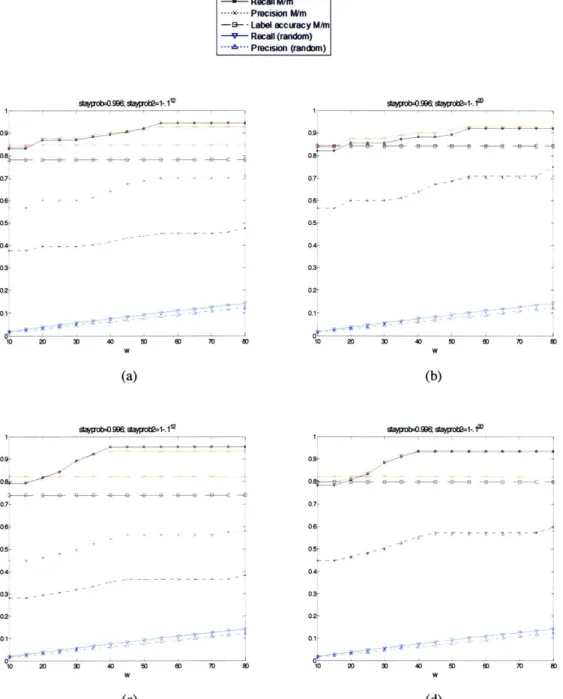 Figure  3-9:  Performance  of  key  detection  with  varying  w  (stayprob=0.996). (a) Empirical templates,  stayprob2=1-.1- 2 ;  (b)  Empirical  templates,  stayprob2=1-.1