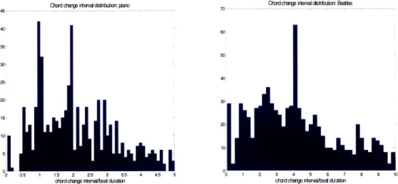 Figure  3-15:  Distribution  of  chord  change  interval  divided  by  beat  duration (left:  classical piano music;  right: Beatles  songs).