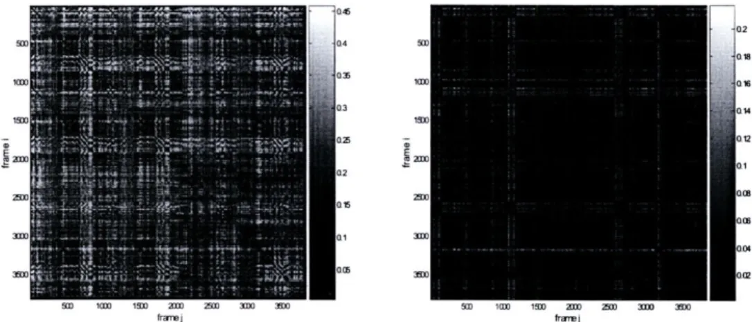 Figure 4-2  shows  the two  variations of distance  matrix  for the  same  piece  in  Figure 4-1.