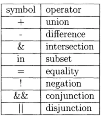 Table  5.1:  Set  and  logical  operators  used  in  ALLOY