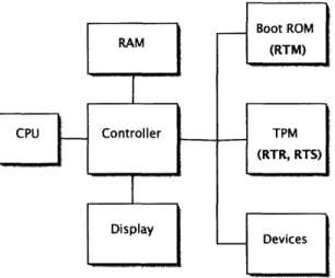 Figure  6-1: Roots of trust  in a TPM-enabled  PC  architecture