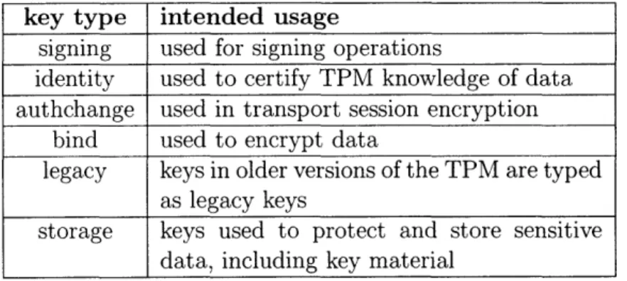 Table  7.2: TPM  Key Types
