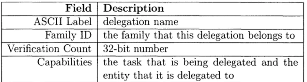 Table  7.3:  Delegation  Table  fields