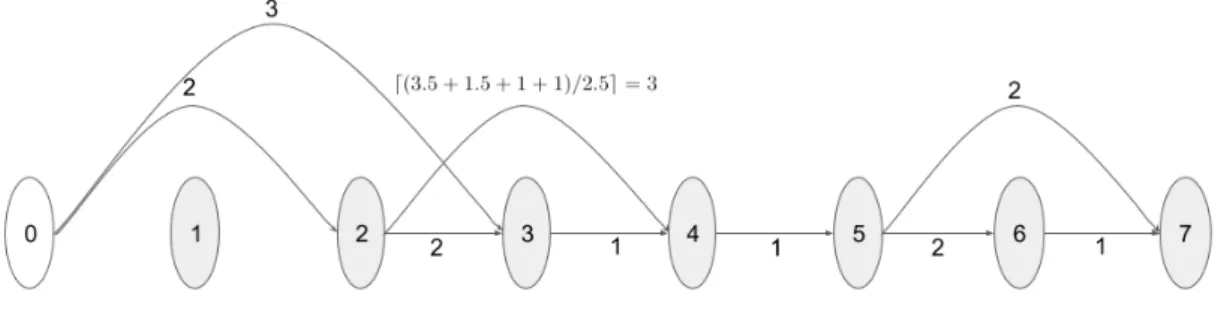 Figure 3. Final graph for the example instance