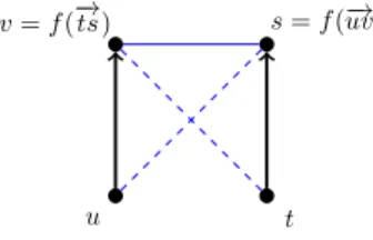 Figure 2: The situation of Claim A. Arcs belong to H (G). Full thin edges belong to G only, dashed edges are non-edges in G.