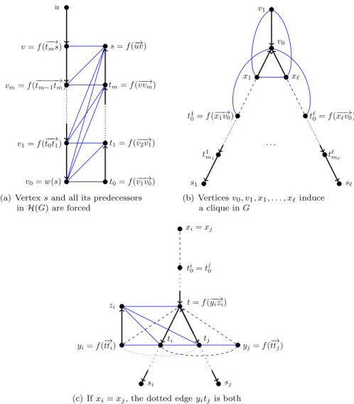 Figure 4: Three situations in the proof of Lemma 16. Arcs belong to H (G). Full thin edges belong to G only, dashed edges are non-edges in G.