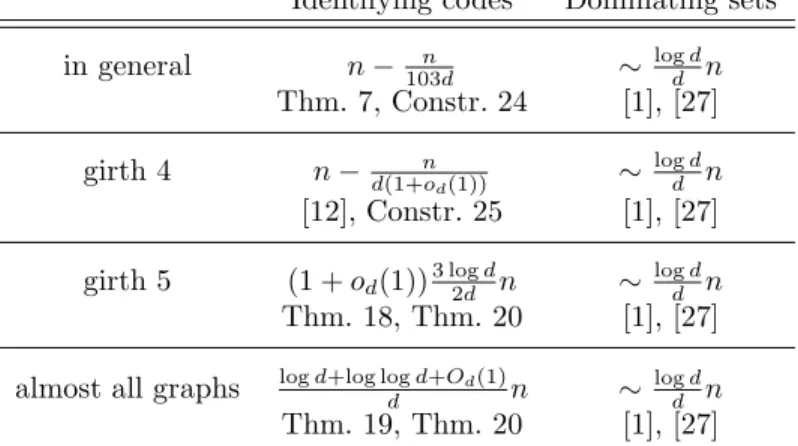 Table 1: Summary of the upper bounds for d-regular graphs