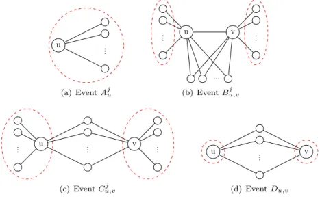 Figure 1: The “bad” events. The vertices in dashed circles belong to set S.