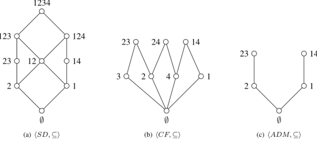 Figure 2 depict the lattice structure of the extensions of AF . 1234 124 23 2123 12 141 ∅ (a) hSD,⊆i 2423 142 134∅(b)hCF,⊆i 23 1421∅(c)hADM,⊆i Fig