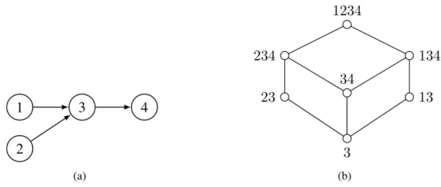 Fig. 3: On the left the attack graph of AF . On the right the corresponding lattice to Σ = {∅ −→ 3, 12 −→ 4}.