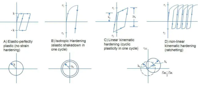 Figure 22.  Different Models for Yielding of Materials Include Elastic Plastic, Linear Hardening, and  Kinematic Hardening 